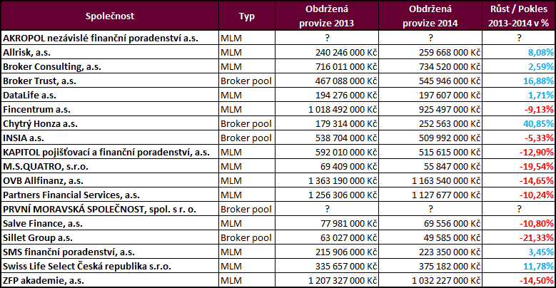 Prijata_provize_2013_2014